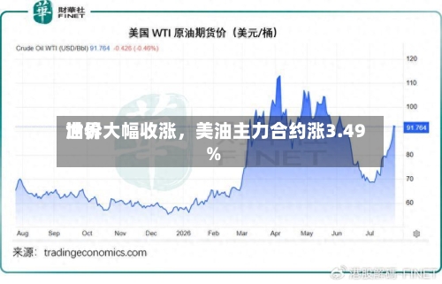 世界油价大幅收涨，美油主力合约涨3.49%