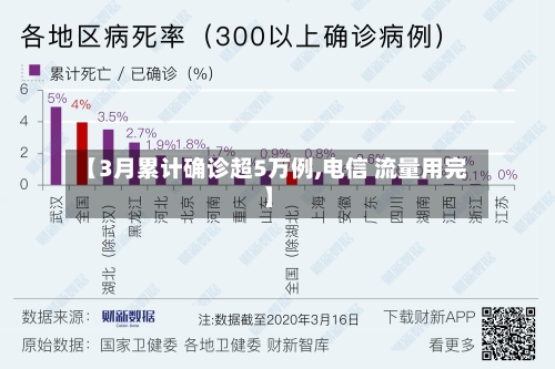 【3月累计确诊超5万例,电信 流量用完】