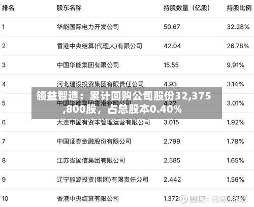 领益智造：累计回购公司股份32,375,800股，占总股本0.40%-第2张图片