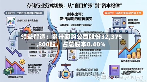 领益智造：累计回购公司股份32,375,800股，占总股本0.40%