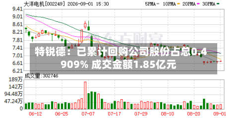 特锐德:已累计回购公司股份占总0.4909% 成交金额1.85亿元-第3张图片