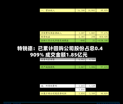 特锐德:已累计回购公司股份占总0.4909% 成交金额1.85亿元-第2张图片