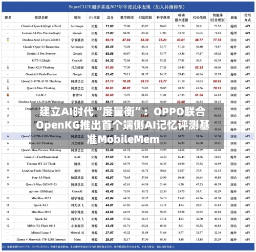 建立AI时代“度量衡	”：OPPO联合OpenKG推出首个端侧AI记忆评测基准MobileMem-第1张图片