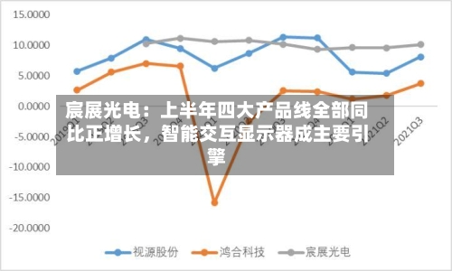 宸展光电：上半年四大产品线全部同比正增长，智能交互显示器成主要引擎-第3张图片