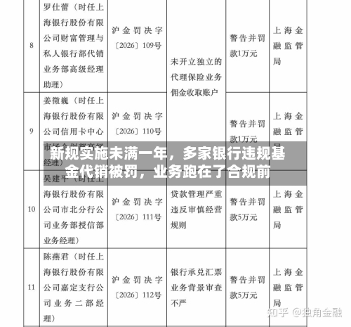 新规实施未满一年，多家银行违规基金代销被罚，业务跑在了合规前-第2张图片