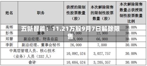 五新智能：11.21万股9月7日解除限售-第2张图片