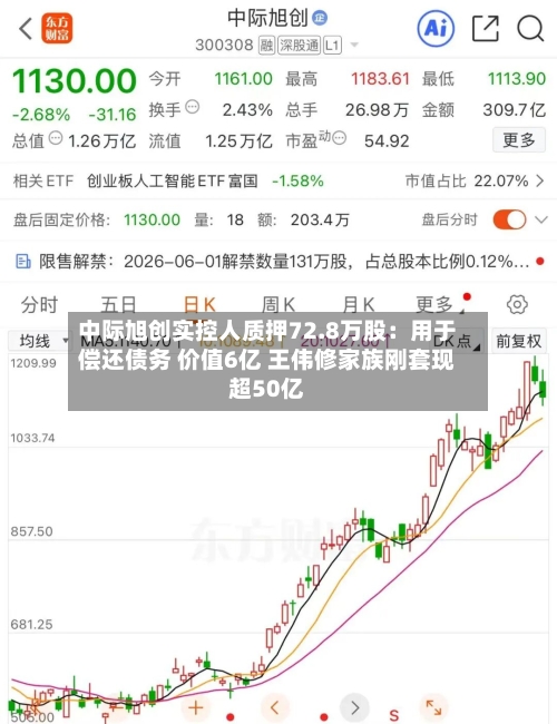 中际旭创实控人质押72.8万股：用于偿还债务 价值6亿 王伟修家族刚套现超50亿