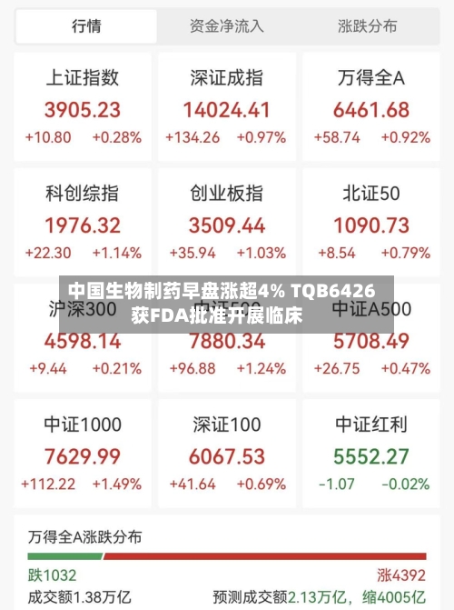 中国生物制药早盘涨超4% TQB6426获FDA批准开展临床-第2张图片