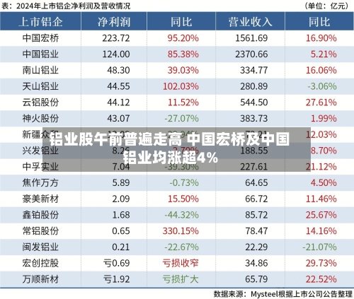 铝业股午前普遍走高 中国宏桥及中国铝业均涨超4%-第2张图片