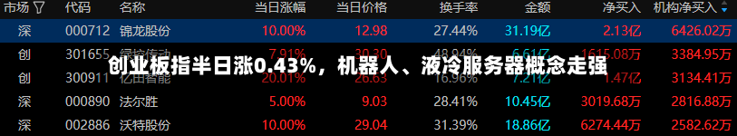 创业板指半日涨0.43%	，机器人	、液冷服务器概念走强-第2张图片