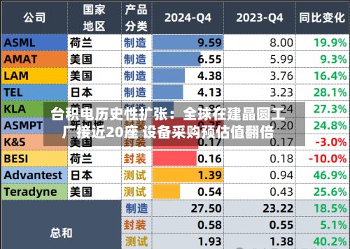 台积电历史性扩张：全球在建晶圆工厂接近20座 设备采购预估值翻倍