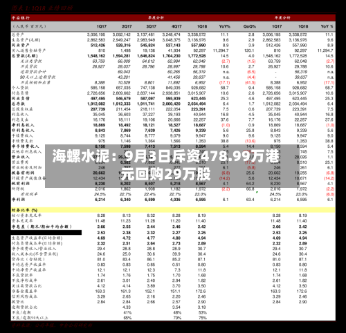 海螺水泥：9月3日斥资478.99万港元回购29万股