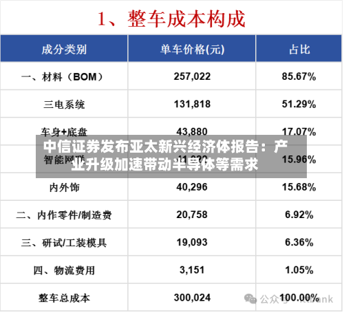 中信证券发布亚太新兴经济体报告:产业升级加速带动半导体等需求-第2张图片