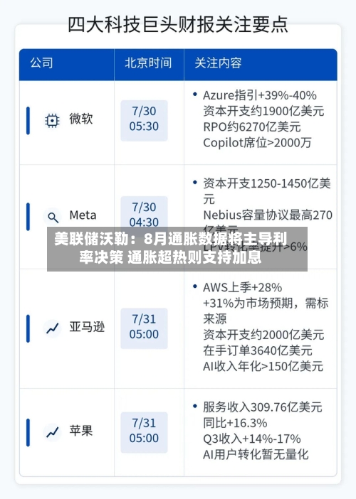 美联储沃勒:8月通胀数据将主导利率决策 通胀超热则支持加息-第2张图片