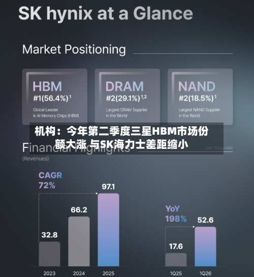 机构:今年第二季度三星HBM市场份额大涨 与SK海力士差距缩小-第2张图片