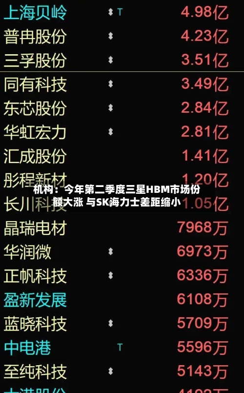 机构:今年第二季度三星HBM市场份额大涨 与SK海力士差距缩小-第3张图片
