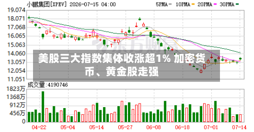 美股三大指数集体收涨超1% 加密货币、黄金股走强