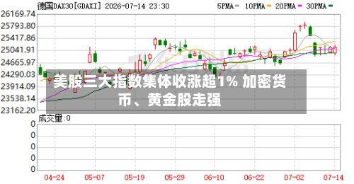 美股三大指数集体收涨超1% 加密货币、黄金股走强-第2张图片