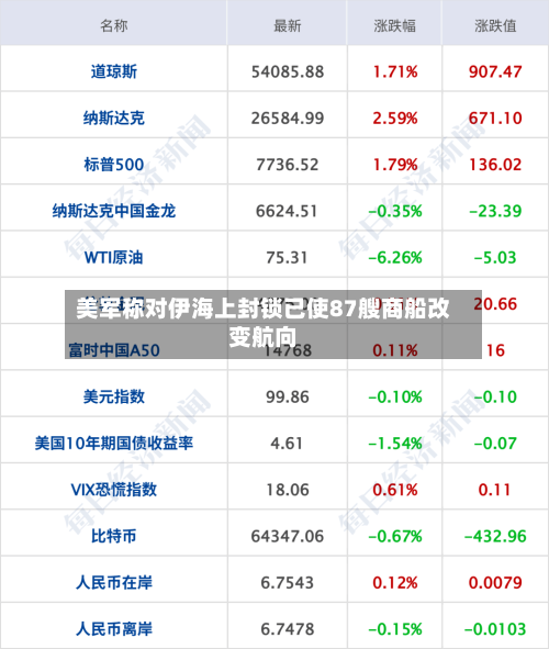 美军称对伊海上封锁已使87艘商船改变航向-第1张图片