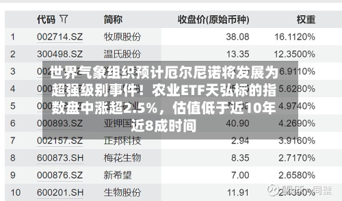 世界气象组织预计厄尔尼诺将发展为超强级别事件！农业ETF天弘标的指数盘中涨超2.5%，估值低于近10年近8成时间-第2张图片