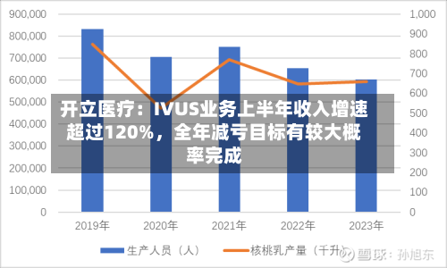 开立医疗：IVUS业务上半年收入增速超过120%，全年减亏目标有较大概率完成