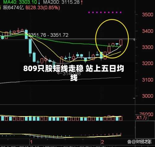 809只股短线走稳 站上五日均线-第3张图片