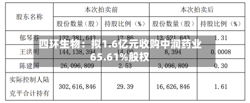 四环生物:拟1.6亿元收购中润药业65.61%股权-第3张图片