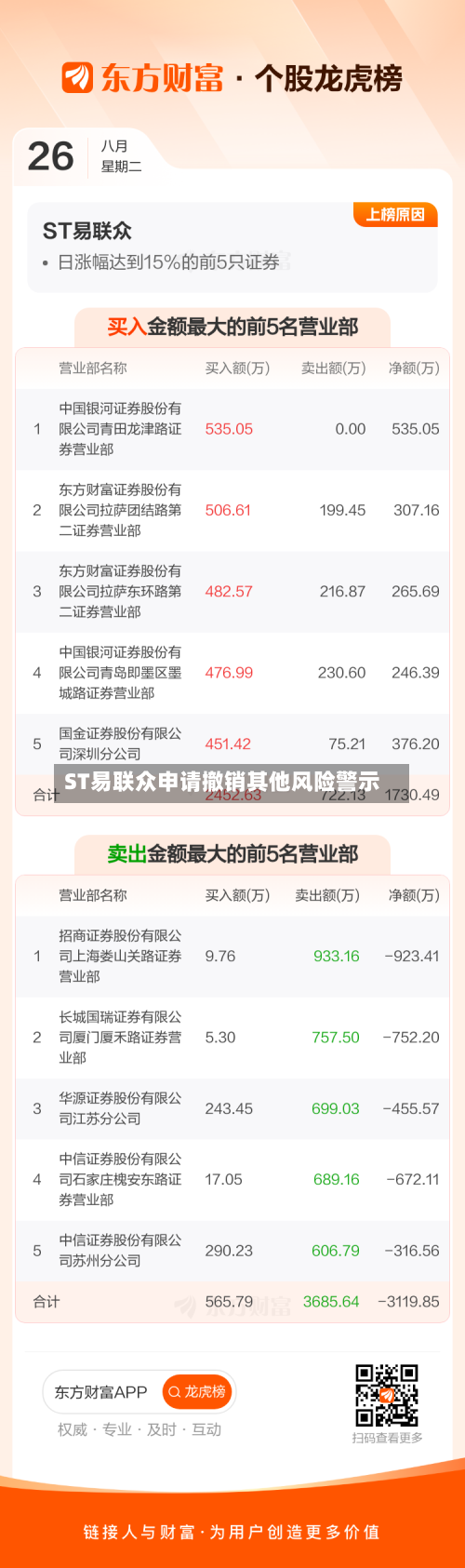 ST易联众申请撤销其他风险警示