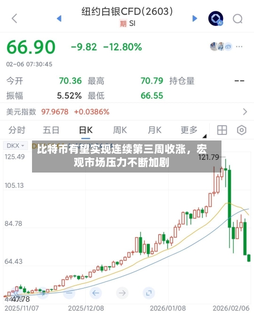 比特币有望实现连续第三周收涨，宏观市场压力不断加剧-第2张图片