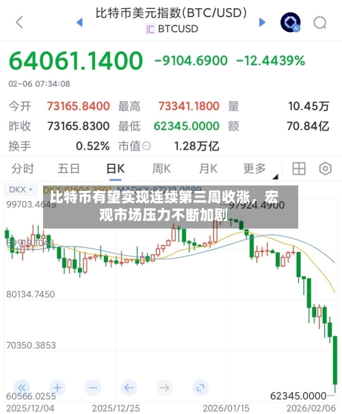 比特币有望实现连续第三周收涨	，宏观市场压力不断加剧-第1张图片