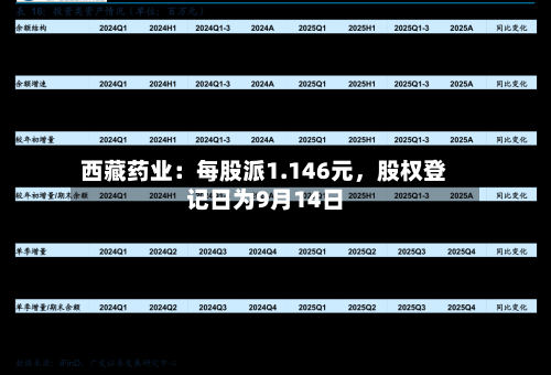 西藏药业：每股派1.146元	，股权登记日为9月14日-第2张图片