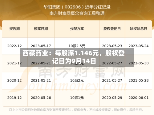 西藏药业：每股派1.146元，股权登记日为9月14日