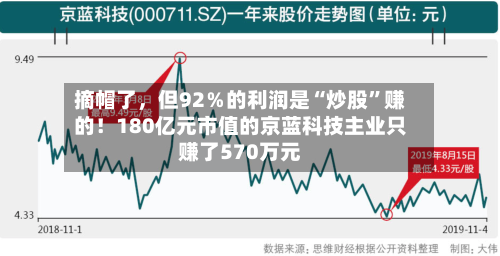 摘帽了，但92％的利润是“炒股”赚的！180亿元市值的京蓝科技主业只赚了570万元