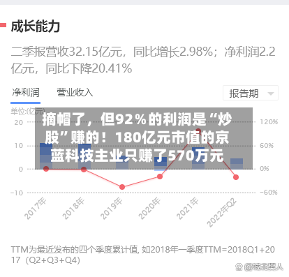 摘帽了	，但92％的利润是“炒股	”赚的！180亿元市值的京蓝科技主业只赚了570万元-第2张图片