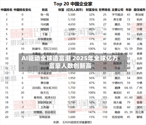 AI驱动全球造富潮 2025年全球亿万富豪人数创新高