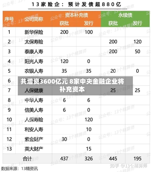 共增资3600亿元 8家中央金融企业将补充资本-第3张图片