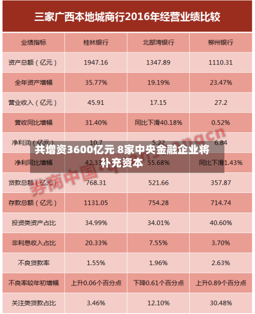 共增资3600亿元 8家中央金融企业将补充资本-第2张图片