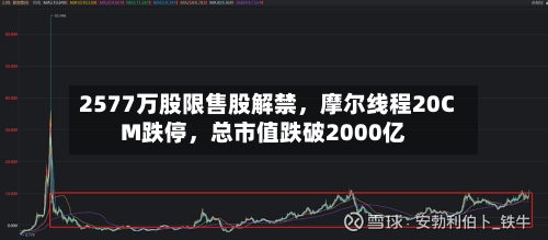2577万股限售股解禁，摩尔线程20CM跌停，总市值跌破2000亿
