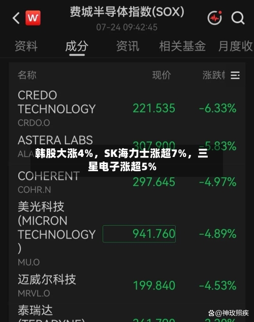 韩股大涨4%，SK海力士涨超7%，三星电子涨超5%
