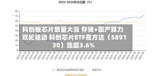 科创板芯片放量大涨 存储+国产算力双轮驱动 科创芯片ETF易方达(589130)涨超3.6%-第2张图片