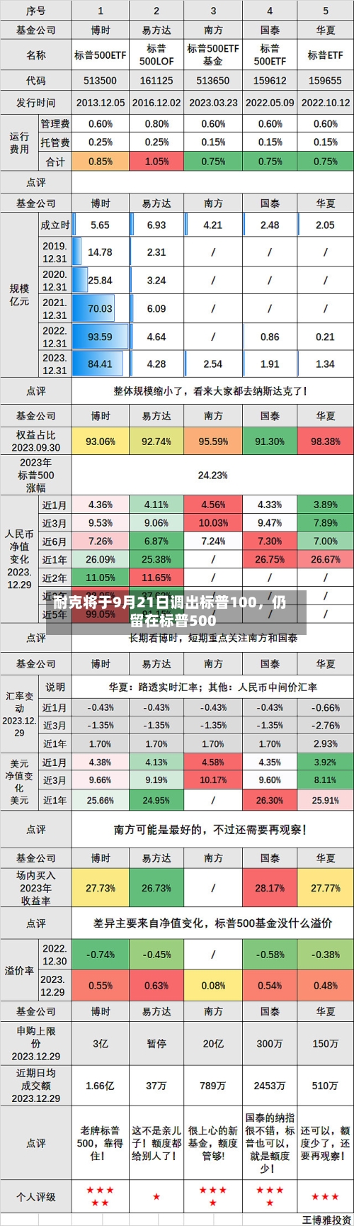 耐克将于9月21日调出标普100，仍留在标普500