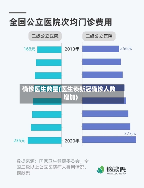 确诊医生数量(医生谈新冠确诊人数增加)