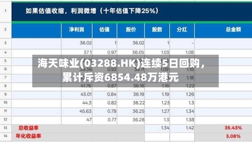 海天味业(03288.HK)连续5日回购	，累计斥资6854.48万港元-第2张图片