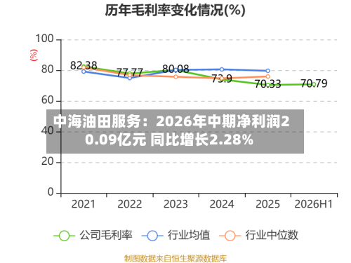 中海油田服务：2026年中期净利润20.09亿元 同比增长2.28%