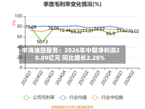 中海油田服务:2026年中期净利润20.09亿元 同比增长2.28%-第3张图片