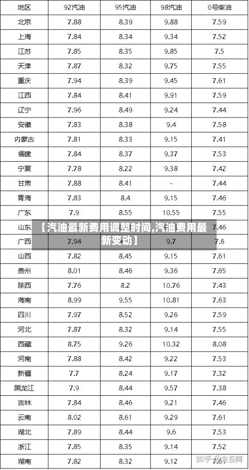 【汽油最新费用调整时间,汽油费用最新变动】