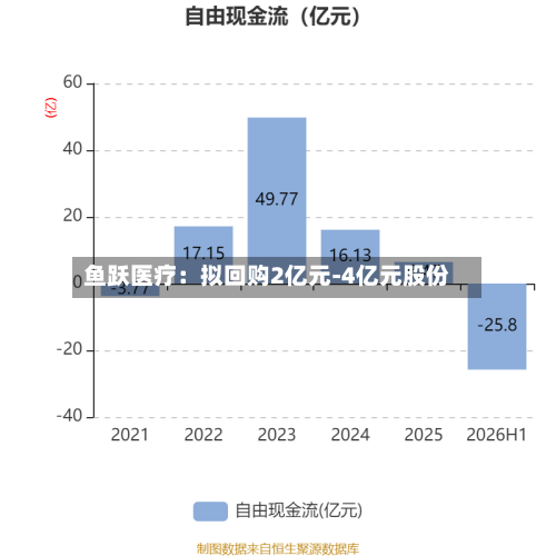 鱼跃医疗：拟回购2亿元-4亿元股份-第2张图片