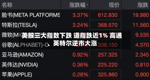 美股三大指数下跌 道指跌近1% 高通、英特尔逆市大涨-第1张图片