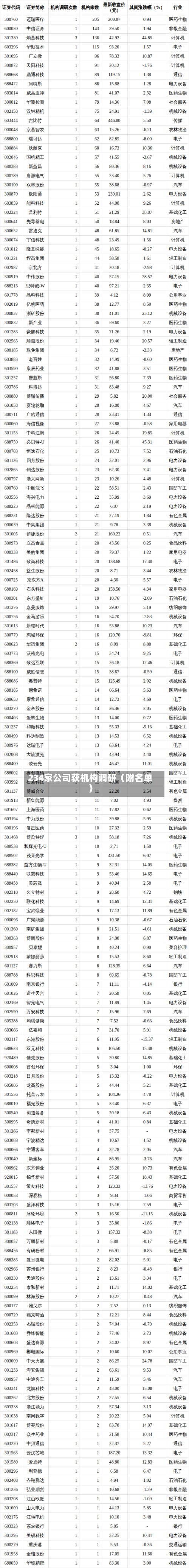 234家公司获机构调研（附名单）