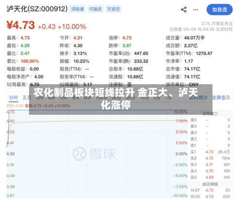 农化制品板块短线拉升 金正大、泸天化涨停